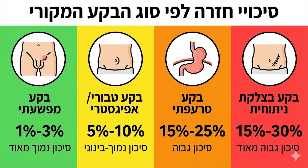 אחוזי הסיכון לחזרת בקע לפי סוגים